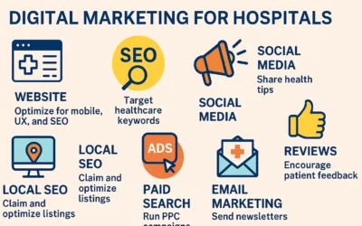 The Ultimate Guide to Digital Marketing for Dentists: Strategies, Tips, and How to Get Started with Crogenix
