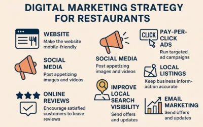 Digital Marketing Strategy for Restaurants: Complete 2025 Guide