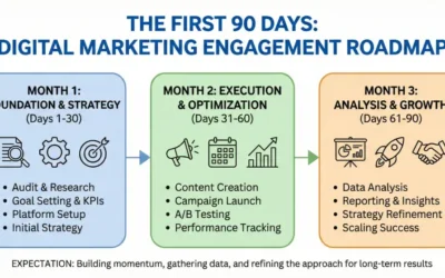 What to Expect in the First 90 Days of a Digital Marketing Engagement